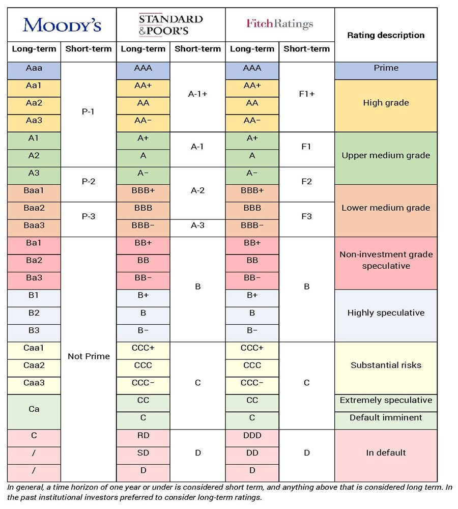 International Rating Agency’s Long-Term and Short-Term Rating International Rating Agency’s Long-Term and Short-Term Rating