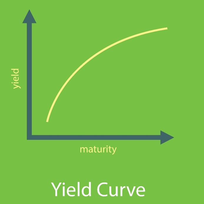 Yield Curve Yield Curve